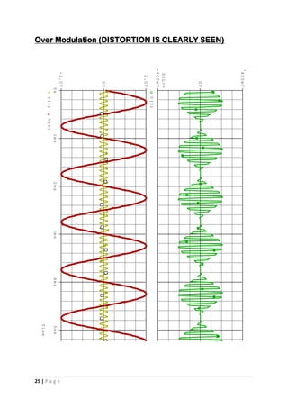 25 | P a g e
Over Modulation (DISTORTION IS CLEARLY SEEN)Time
0s1ms2ms3ms4ms5ms6ms
V(1)V(6)
-2.0V
0V
2.0V
V(5)
-400mV
0V
400mV
SEL>>
 