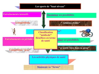 Les sports de "haut niveau" Entraînements intensifs Maximiser  ses possibilités Compétitions  " Athlètes d'élite" Les sports "loisirs" Entraînements en période de loisirs Optimiser  ses possibilités Compétition "jeux" "se sentir bien dans sa peau" Les activités physiques de santé Maintenir  sa "forme" Classification "médicale" Bénéfices en terme de santé 