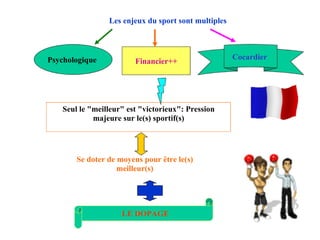 Les enjeux du sport sont multiples  Seul le "meilleur" est "victorieux": Pression majeure sur le(s) sportif(s) Se doter de moyens pour être le(s) meilleur(s) LE DOPAGE Psychologique  Financier++ Cocardier   