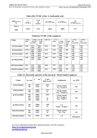 IHSCICONF 2017 Special Issue
Ibn Al-Haitham Journal for Pure and Applied scienc https://doi.org/ 10.30526/2017.IHSCICONF.1797
For more information about the Conference please visit the websites:
http://www.ihsciconf.org/conf/
www.ihsciconf.org
Chemistry|250
Table )2b(: FT-IR of the L-Anthranilic acid
Δ
(-COO-
)asmy-smy
(-COO-
)sym.(-COO-
)asym.
C=O
Str
(carbox.)

(N-H3
+
)
asym,sym)2NH(
Str
1771485s1662s17163101s
3321 s
3240
Table)2c(: FT-IR of the complexes
Table )3(: Electronic spectral of the mixed [L- Metal-Anth] Complexes
Comp. λmax nm
υ' cm-1
Є max
Mol-1
.L.cm-1 Assignments µeff B.M
[Cr(L)(Anth)2] 342
798
29239
12531
2444
13
Charge transfer
4
A2g→4
T1g(P) ν3
3.94
[Fe(L)(Anth)2] 344
790
29069
12658
1797
41
Charge transfer
6
A1g→ 4
T1g(4P) υ3
5.09
K [Co( (Anth2] 344
430
734
790
29069
23255
13623
12658
1691
70
54
Charge transfer
4
T1g→4
T1g(p) υ3
4
T1g→4
T2g(F) υ1
4.36
K [Ni(L)(Anth2] 344
797
29069
12547
1700
16
C.T
3
A2g(F) →3
T1g(p) υ3
2.83
K[Cu(L)(Anth)2] 344
696
29069
14367
1712
55
Charge transfer
2
Eg →2
T2g 1.62
K[Cd(L)(Anth)2] 342 29239 1874 C.T
Diamagnetic
υ (M-O)
for
L3&(Anth)
υ (M-N)
for
L3&(Anth)
Δ υ
(-COO)
asym-
sym
(-COO)
asy,sym
υ C=C
arom
υ(HC=N-)υ (C–H)
+CH3
aliph.
υ (NH)
asy,sym
in Anth
υ (OH)
arom
Comp.
459
414
568
540
2121577
1365s
152316122943
2816
3371
3078
3444[Cr(L)(Anth)2]
462
412
567
532
2081581
1373
152316122981m
2816
3363
3062
3479vs[Fe(L)(Anth)2]
455
416
586
563
2071593
1386
153516122939
2812
3305
3136
3433K [Co( (Anth2]
466
412
567
532
2021593
1381
154316042943
2804
3305
3217
3429
K [Ni(L)(Anth2]
462
424
563
536
2271554
1327
152716042947
2808
3275
3236
3433K[Cu(L)(Anth)2]
451
412
578
555
1891589
1400
1535s16162939
2804
3290
3136
3433K[Cd(L)(Anth)2]
 