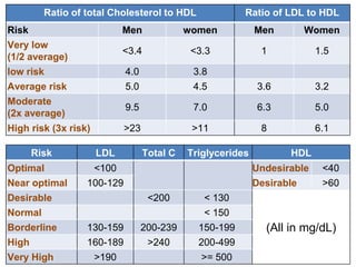 Saturday, August 21, 2021
Ratio of total Cholesterol to HDL Ratio of LDL to HDL
Risk Men women Men Women
Very low
(1/2 average)
<3.4 <3.3 1 1.5
low risk 4.0 3.8
Average risk 5.0 4.5 3.6 3.2
Moderate
(2x average)
9.5 7.0 6.3 5.0
High risk (3x risk) >23 >11 8 6.1
Risk LDL Total C Triglycerides HDL
Optimal <100 Undesirable <40
Near optimal 100-129 Desirable >60
Desirable <200 < 130
(All in mg/dL)
Normal < 150
Borderline 130-159 200-239 150-199
High 160-189 >240 200-499
Very High >190 >= 500
 