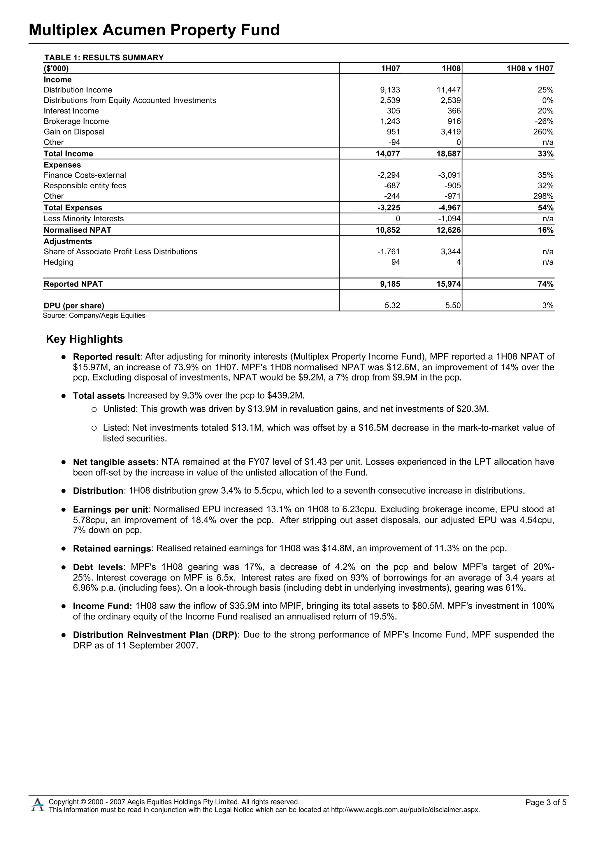 Multiplex Acumen Property Fund
TABLE 1: RESULTS SUMMARY
Source: Company/Aegis Equities
Key Highlights
Reported result: After adjusting for minority interests (Multiplex Property Income Fund), MPF reported a 1H08 NPAT of
$15.97M, an increase of 73.9% on 1H07. MPF's 1H08 normalised NPAT was $12.6M, an improvement of 14% over the
pcp. Excluding disposal of investments, NPAT would be $9.2M, a 7% drop from $9.9M in the pcp.
Total assets Increased by 9.3% over the pcp to $439.2M.
Unlisted: This growth was driven by $13.9M in revaluation gains, and net investments of $20.3M.
Listed: Net investments totaled $13.1M, which was offset by a $16.5M decrease in the mark-to-market value of
listed securities.
Net tangible assets: NTA remained at the FY07 level of $1.43 per unit. Losses experienced in the LPT allocation have
been off-set by the increase in value of the unlisted allocation of the Fund.
Distribution: 1H08 distribution grew 3.4% to 5.5cpu, which led to a seventh consecutive increase in distributions.
Earnings per unit: Normalised EPU increased 13.1% on 1H08 to 6.23cpu. Excluding brokerage income, EPU stood at
5.78cpu, an improvement of 18.4% over the pcp. After stripping out asset disposals, our adjusted EPU was 4.54cpu,
7% down on pcp.
Retained earnings: Realised retained earnings for 1H08 was $14.8M, an improvement of 11.3% on the pcp.
Debt levels: MPF's 1H08 gearing was 17%, a decrease of 4.2% on the pcp and below MPF's target of 20%-
25%. Interest coverage on MPF is 6.5x. Interest rates are fixed on 93% of borrowings for an average of 3.4 years at
6.96% p.a. (including fees). On a look-through basis (including debt in underlying investments), gearing was 61%.
Income Fund: 1H08 saw the inflow of $35.9M into MPIF, bringing its total assets to $80.5M. MPF's investment in 100%
of the ordinary equity of the Income Fund realised an annualised return of 19.5%.
Distribution Reinvestment Plan (DRP): Due to the strong performance of MPF's Income Fund, MPF suspended the
DRP as of 11 September 2007.
($'000) 1H07 1H08 1H08 v 1H07
Income
Distribution Income 9,133 11,447 25%
Distributions from Equity Accounted Investments 2,539 2,539 0%
Interest Income 305 366 20%
Brokerage Income 1,243 916 -26%
Gain on Disposal 951 3,419 260%
Other -94 0 n/a
Total Income 14,077 18,687 33%
Expenses
Finance Costs-external -2,294 -3,091 35%
Responsible entity fees -687 -905 32%
Other -244 -971 298%
Total Expenses -3,225 -4,967 54%
Less Minority Interests 0 -1,094 n/a
Normalised NPAT 10,852 12,626 16%
Adjustments
Share of Associate Profit Less Distributions -1,761 3,344 n/a
Hedging 94 4 n/a
Reported NPAT 9,185 15,974 74%
DPU (per share) 5.32 5.50 3%
Copyright © 2000 - 2007 Aegis Equities Holdings Pty Limited. All rights reserved.
This information must be read in conjunction with the Legal Notice which can be located at http://www.aegis.com.au/public/disclaimer.aspx.
Page 3 of 5
 