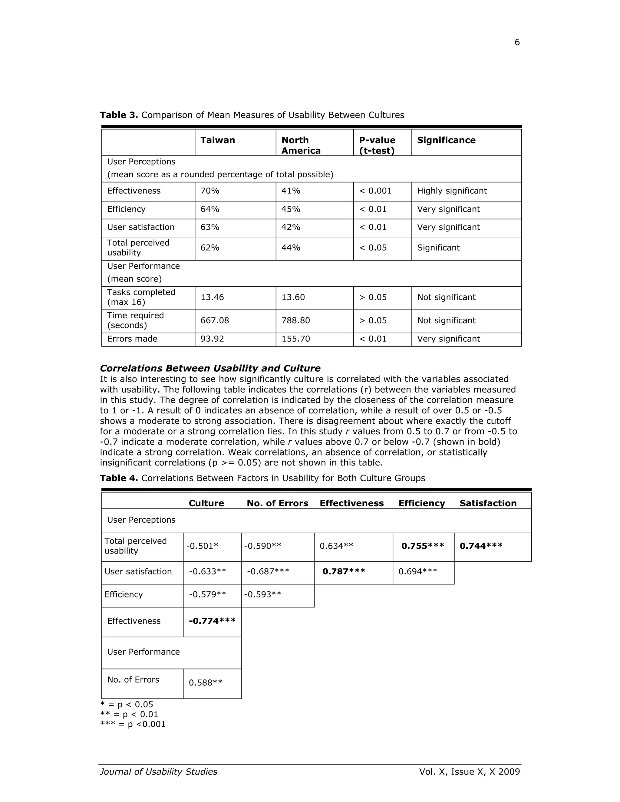 6




Table 3. Comparison of Mean Measures of Usability Between Cultures

                        Taiwan             North              P-value       Significance
                                           America            (t-test)
 User Perceptions
 (mean score as a rounded percentage of total possible)

 Effectiveness          70%                41%                < 0.001        Highly significant

 Efficiency             64%                45%                < 0.01         Very significant

 User satisfaction      63%                42%                < 0.01         Very significant
 Total perceived
                        62%                44%                < 0.05         Significant
 usability
 User Performance
 (mean score)
 Tasks completed
                        13.46              13.60              > 0.05         Not significant
 (max 16)
 Time required
                        667.08             788.80             > 0.05         Not significant
 (seconds)
 Errors made            93.92              155.70             < 0.01         Very significant


Correlations Between Usability and Culture
It is also interesting to see how significantly culture is correlated with the variables associated
with usability. The following table indicates the correlations (r) between the variables measured
in this study. The degree of correlation is indicated by the closeness of the correlation measure
to 1 or -1. A result of 0 indicates an absence of correlation, while a result of over 0.5 or -0.5
shows a moderate to strong association. There is disagreement about where exactly the cutoff
for a moderate or a strong correlation lies. In this study r values from 0.5 to 0.7 or from -0.5 to
-0.7 indicate a moderate correlation, while r values above 0.7 or below -0.7 (shown in bold)
indicate a strong correlation. Weak correlations, an absence of correlation, or statistically
insignificant correlations (p >= 0.05) are not shown in this table.
Table 4. Correlations Between Factors in Usability for Both Culture Groups

                     Culture      No. of Errors     Effectiveness        Efficiency    Satisfaction
 User Perceptions

 Total perceived
                     -0.501*      -0.590**          0.634**              0.755***      0.744***
 usability

 User satisfaction   -0.633**     -0.687***          0.787***            0.694***

 Efficiency          -0.579**     -0.593**


 Effectiveness       -0.774***


 User Performance


 No. of Errors       0.588**

* = p < 0.05
** = p < 0.01
*** = p <0.001




Journal of Usability Studies                                                 Vol. X, Issue X, X 2009
 