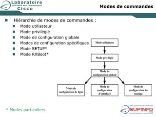 Modes de commandes
 Hiérarchie de modes de commandes :
 Mode utilisateur
 Mode privilégié
 Mode de configuration globale
 Modes de configuration spécifiques
 Mode SETUP*
 Mode RXBoot*
Mode utilisateur
Mode privilégié
Mode de
configuration globale
Mode de
configuration de ligne
Mode de
configuration
d’interface
Mode de
configuration du
routage
* Modes particuliers
 