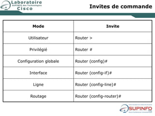 Invites de commande
Mode Invite
Utilisateur Router >
Privilégié Router #
Configuration globale Router (config)#
Interface Router (config-if)#
Ligne Router (config-line)#
Routage Router (config-router)#
 