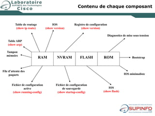 Contenu de chaque composant
RAM NVRAM FLASH ROM
Diagnostics de mise sous tension
Bootstrap
IOS minimaliste
IOS
(show flash)
Registre de configuration
(show version)
Fichier de configuration
de sauvegarde
(show startup-config)
IOS
(show version)
Table de routage
(show ip route)
Table ARP
(show arp)
Fichier de configuration
active
(show running-config)
Tampon
mémoire
File d’attente des
paquets
 