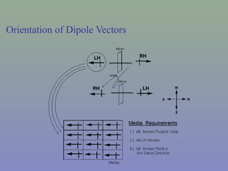 Orientation of Dipole Vectors
 