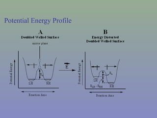 Potential Energy Profile
 