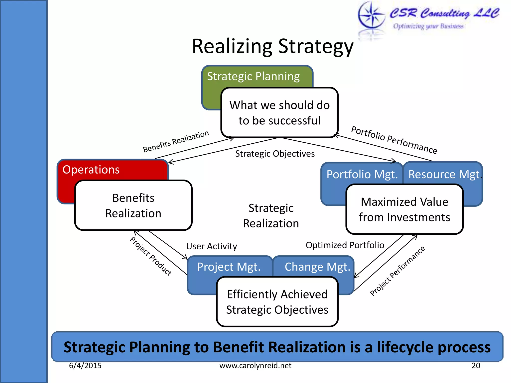 Realizing Strategy
6/4/2015 www.carolynreid.net 20
What we should do
to be successful
Strategic Planning
Maximized Value
from Investments
Portfolio Mgt. Resource Mgt.
Project Mgt. Change Mgt.
Efficiently Achieved
Strategic Objectives
Benefits
Realization
Operations
Strategic Objectives
Optimized Portfolio
Strategic
Realization
User Activity
Strategic Planning to Benefit Realization is a lifecycle process
 