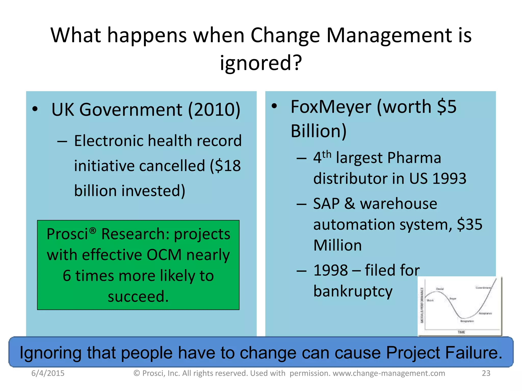 What happens when Change Management is
ignored?
• UK Government (2010)
– Electronic health record
initiative cancelled ($18
billion invested)
• FoxMeyer (worth $5
Billion)
– 4th largest Pharma
distributor in US 1993
– SAP & warehouse
automation system, $35
Million
– 1998 – filed for
bankruptcy
6/4/2015 © Prosci, Inc. All rights reserved. Used with permission. www.change-management.com 23
Ignoring that people have to change can cause Project Failure.
Prosci® Research: projects
with effective OCM nearly
6 times more likely to
succeed.
 