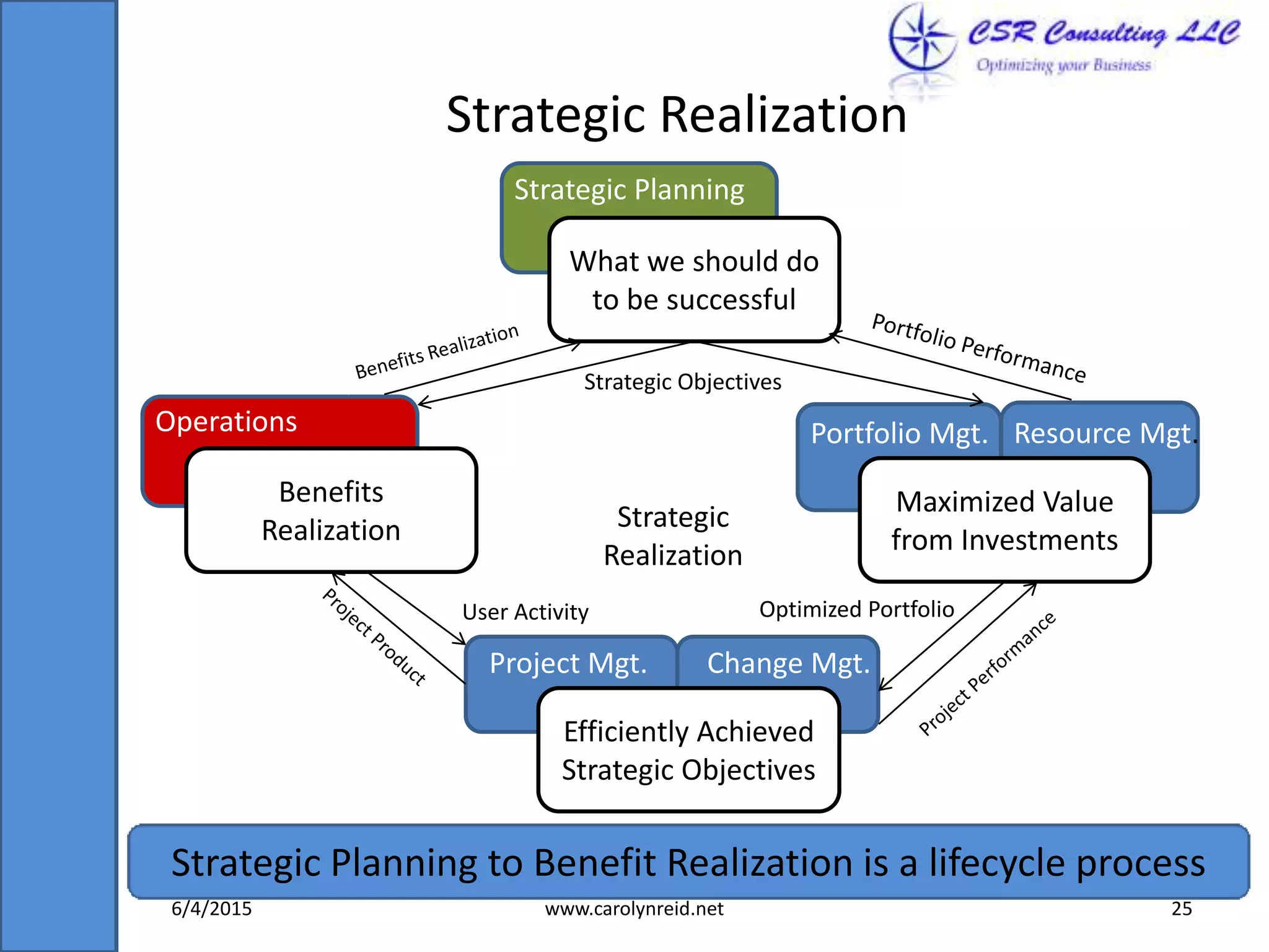 Strategic Realization
6/4/2015 www.carolynreid.net 25
What we should do
to be successful
Strategic Planning
Maximized Value
from Investments
Portfolio Mgt. Resource Mgt.
Project Mgt. Change Mgt.
Efficiently Achieved
Strategic Objectives
Benefits
Realization
Operations
Strategic Objectives
Optimized Portfolio
Strategic
Realization
User Activity
Strategic Planning to Benefit Realization is a lifecycle process
 