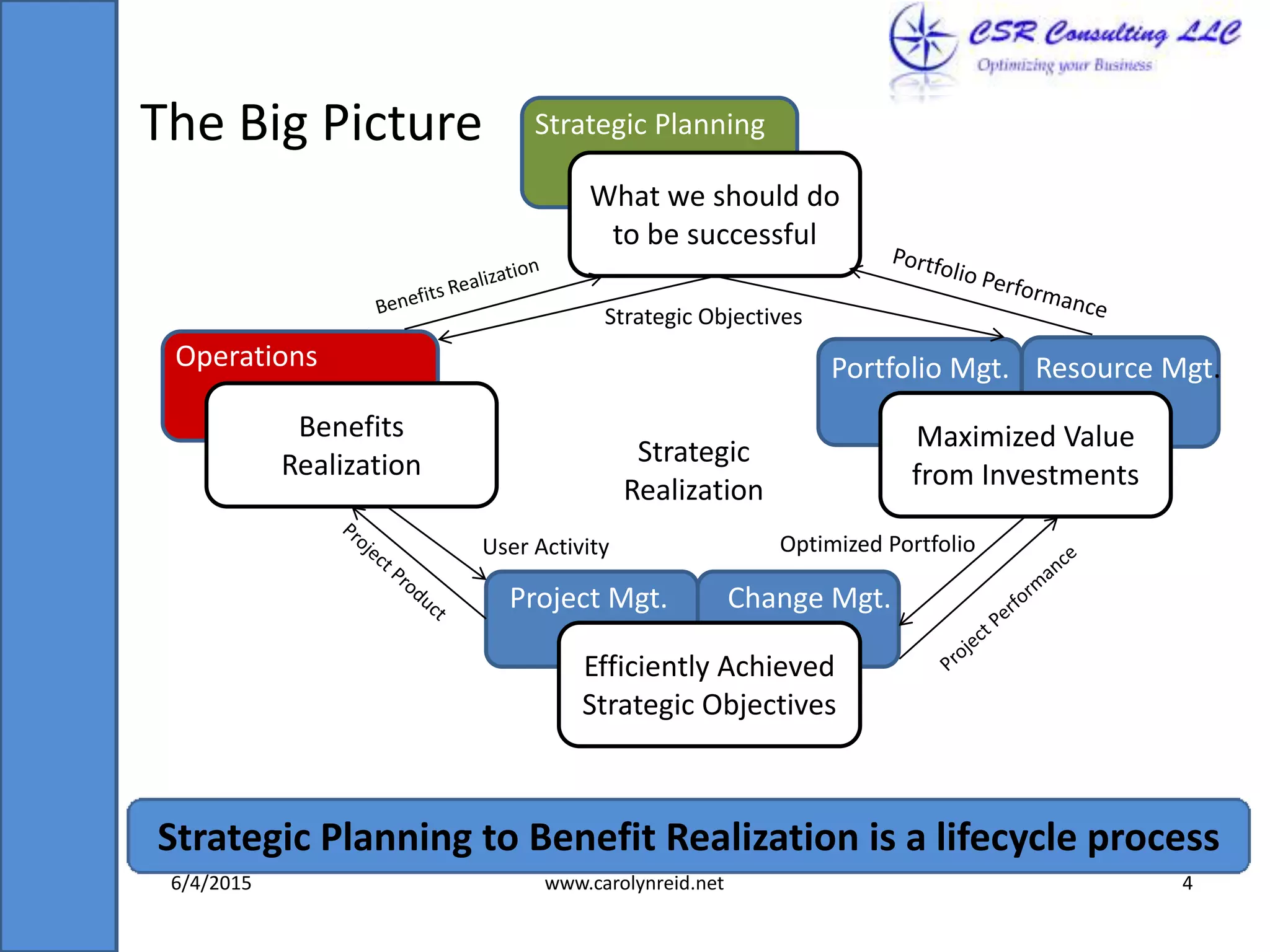 The Big Picture
6/4/2015 www.carolynreid.net 4
What we should do
to be successful
Strategic Planning
Maximized Value
from Investments
Portfolio Mgt. Resource Mgt.
Project Mgt. Change Mgt.
Efficiently Achieved
Strategic Objectives
Benefits
Realization
Operations
Strategic Objectives
Optimized Portfolio
Strategic
Realization
User Activity
Strategic Planning to Benefit Realization is a lifecycle process
 
