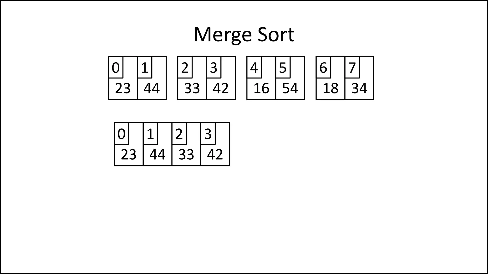 Merge Sort
23 44
0 1
33 42
2 3
16 54
4 5
18 34
6 7
23 44
0 1
33 42
2 3
 