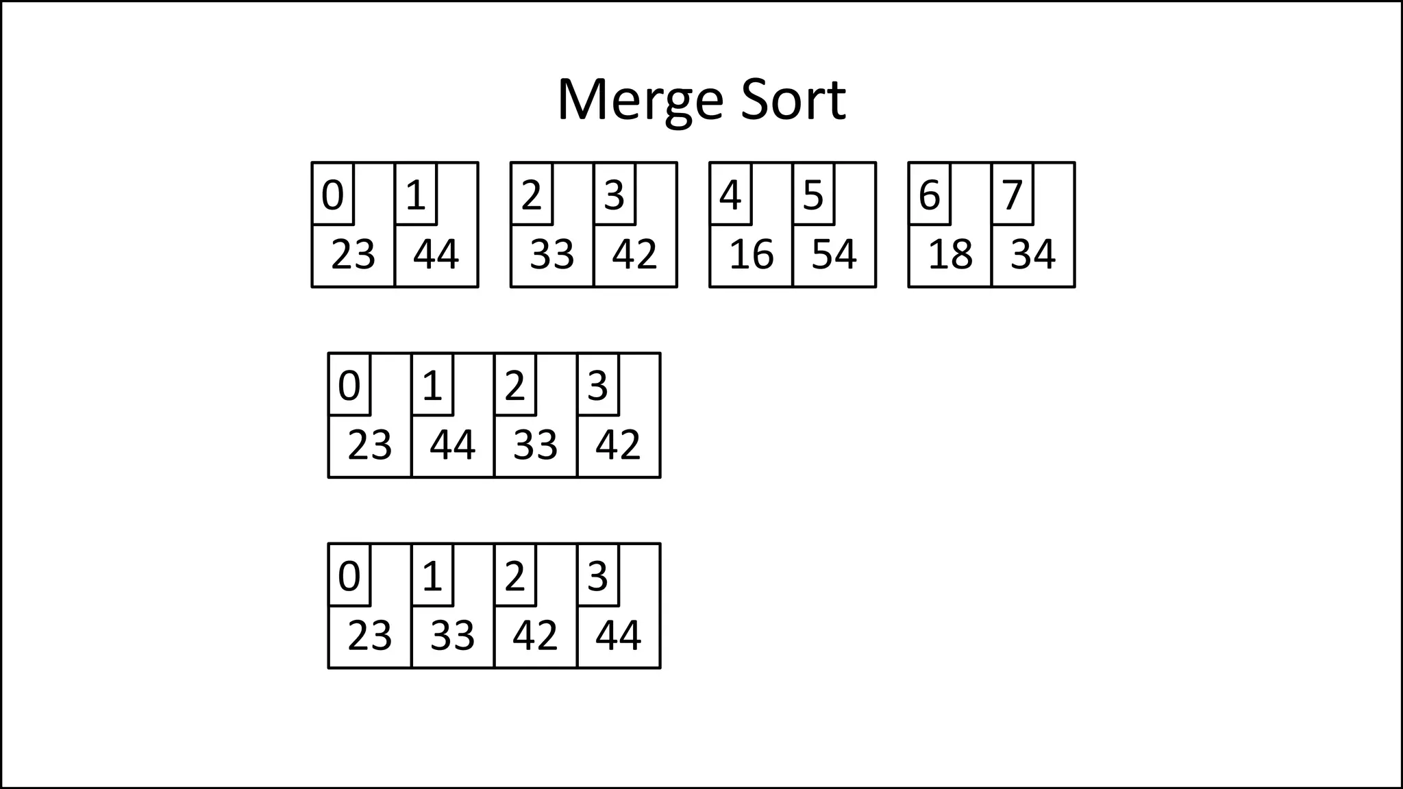 Merge Sort
23 44
0 1
33 42
2 3
16 54
4 5
18 34
6 7
23 44
0 1
33 42
2 3
23 33
0 1
42 44
2 3
 