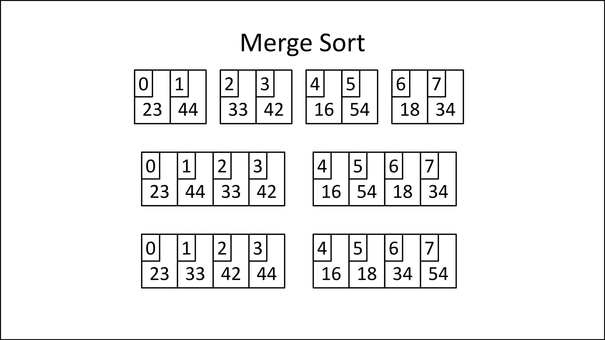 Merge Sort
23 44
0 1
33 42
2 3
16 54
4 5
18 34
6 7
23 44
0 1
33 42
2 3
23 33
0 1
42 44
2 3
16 54
4 5
18 34
6 7
16 18
4 5
34 54
6 7
 