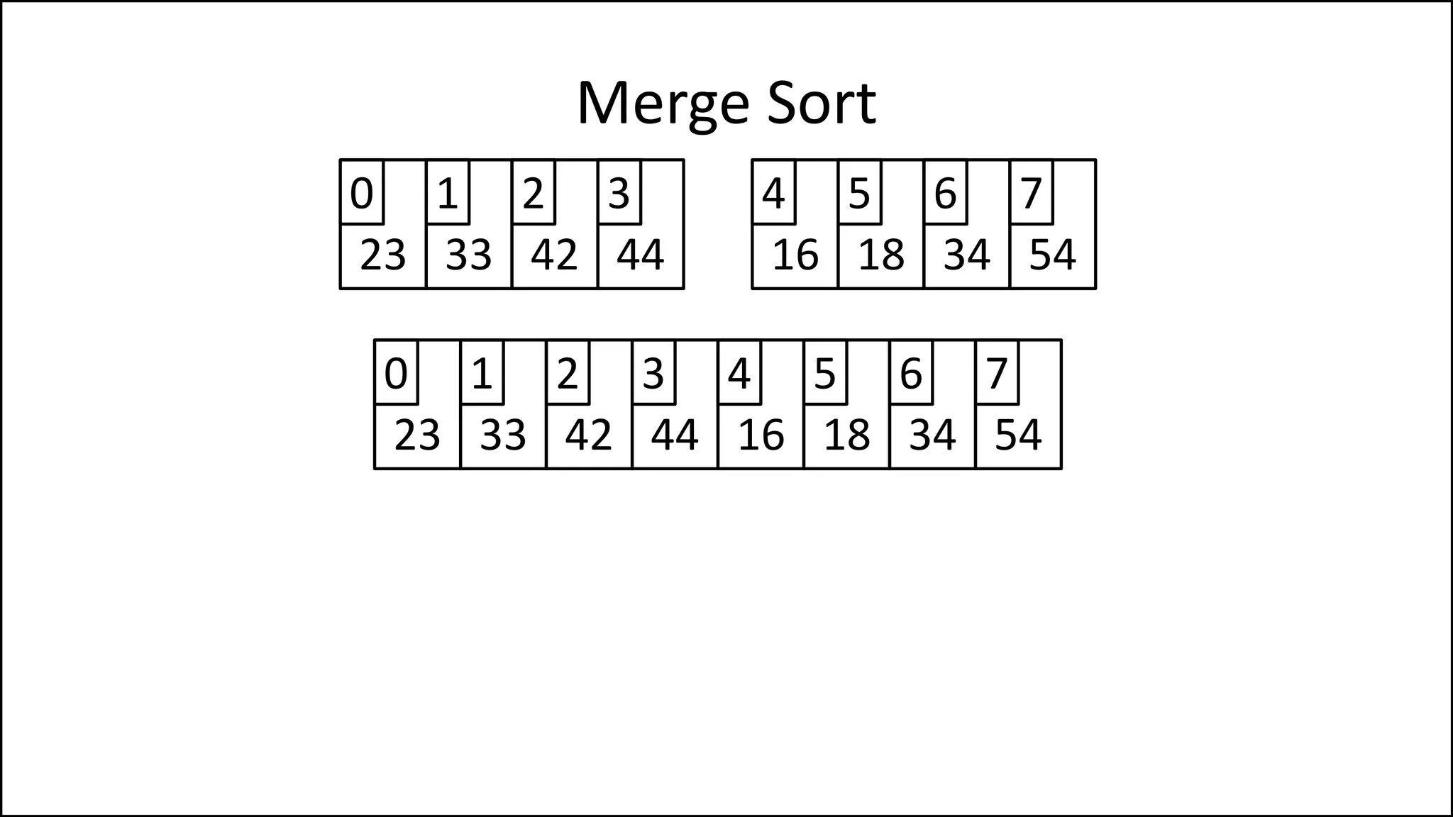 Merge Sort
23 33
0 1
42 44
2 3
16 18
4 5
34 54
6 7
23 33
0 1
42 44
2 3
16 18
4 5
34 54
6 7
 