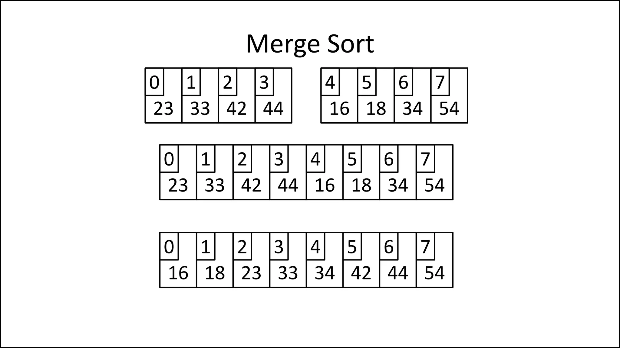 Merge Sort
23 33
0 1
42 44
2 3
16 18
4 5
34 54
6 7
23 33
0 1
42 44
2 3
16 18
4 5
34 54
6 7
16 18
0 1
23 33
2 3
34 42
4 5
44 54
6 7
 