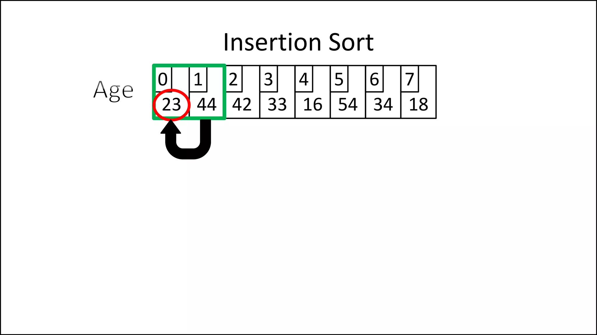 Insertion Sort
23 44 42 33 16 54 34 18
0 1 2 3 4 5 6 7
 