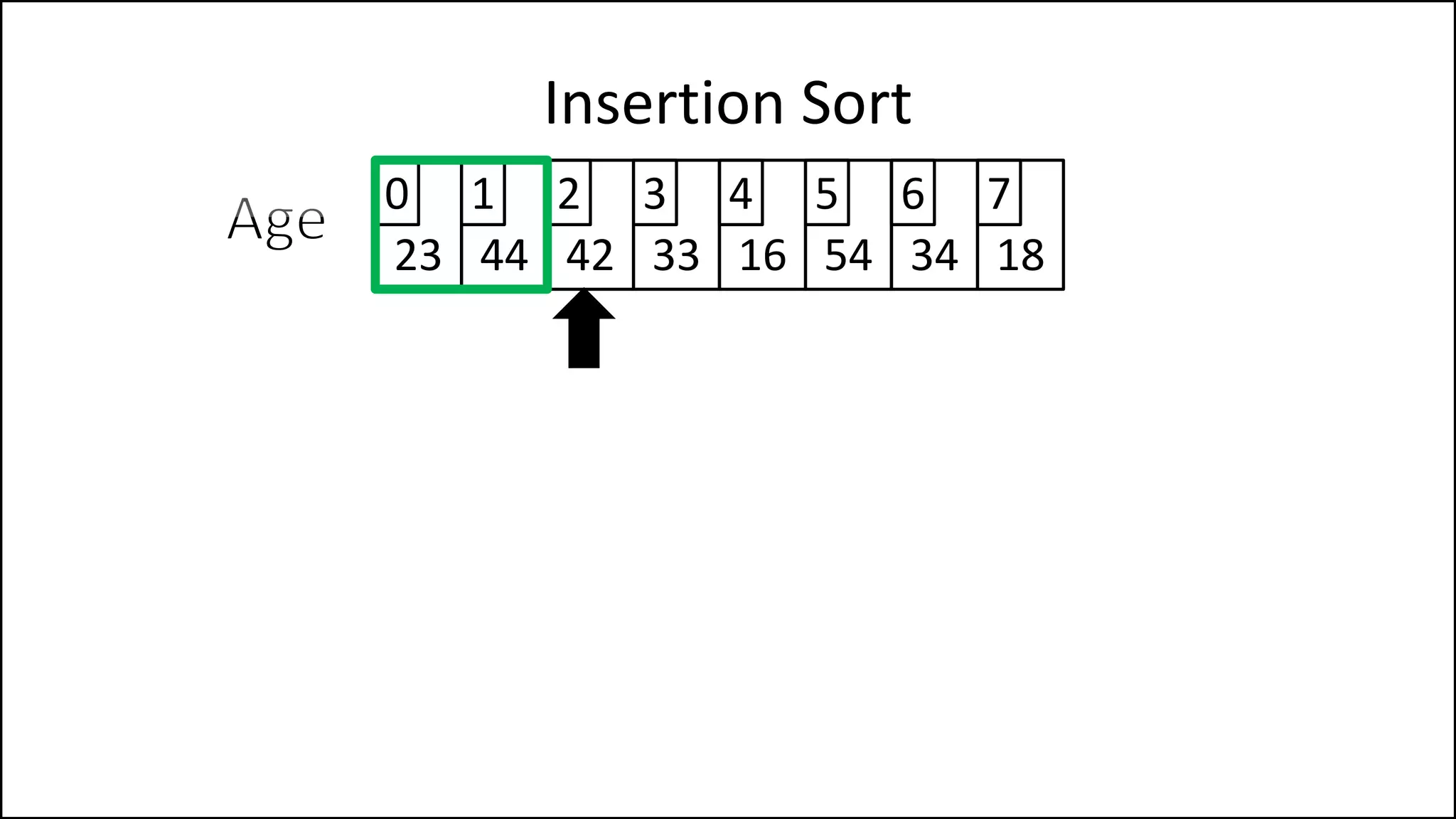 Insertion Sort
23 44 42 33 16 54 34 18
0 1 2 3 4 5 6 7
 