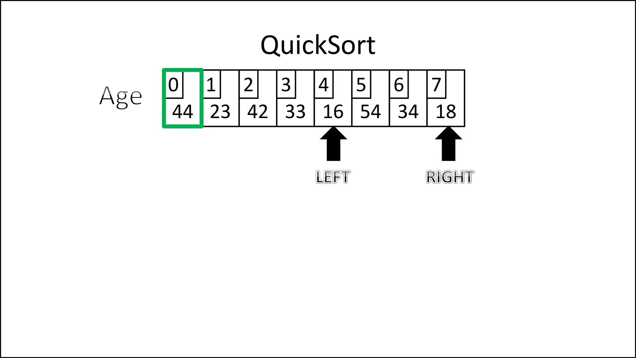 QuickSort
44 23 42 33 16 54 34 18
0 1 2 3 4 5 6 7
 