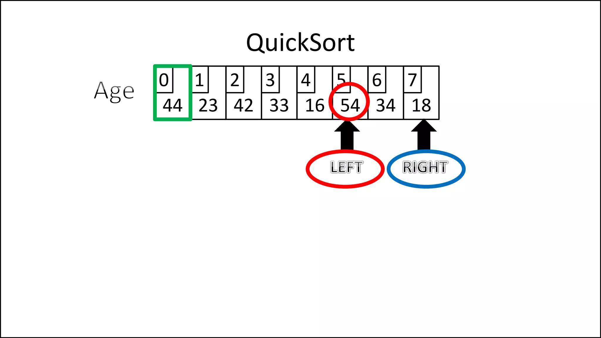 QuickSort
44 23 42 33 16 54 34 18
0 1 2 3 4 5 6 7
 