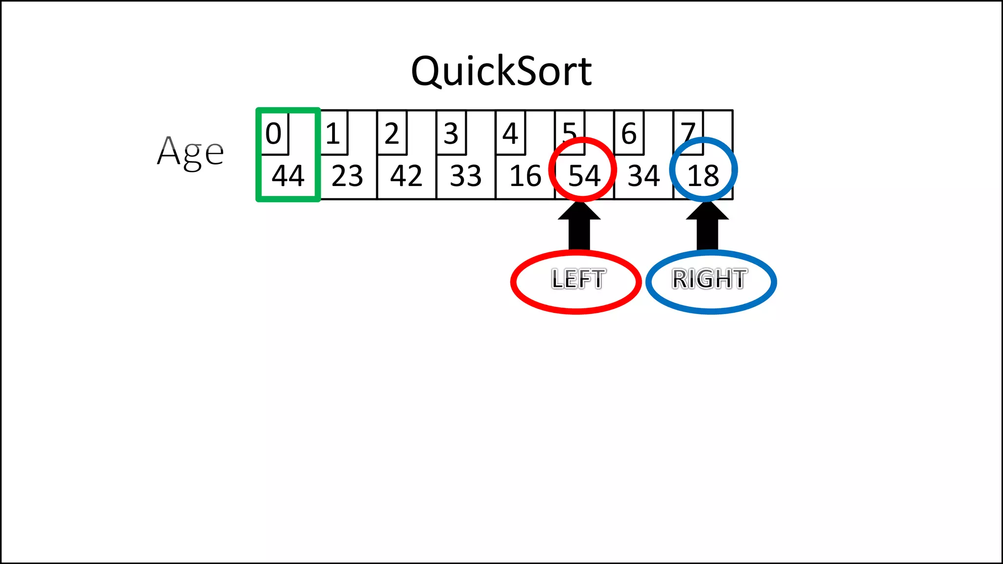 QuickSort
44 23 42 33 16 54 34 18
0 1 2 3 4 5 6 7
 