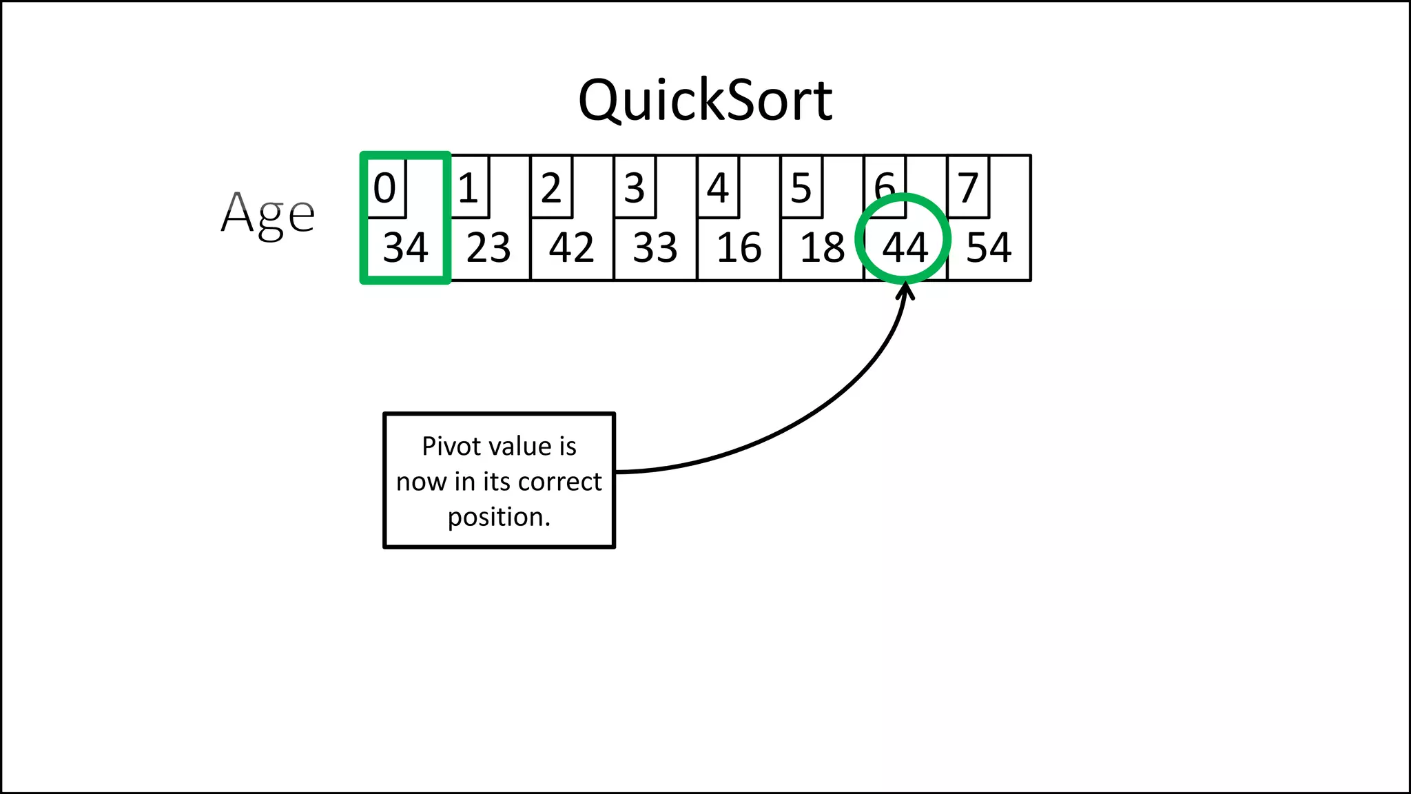 QuickSort
34 23 42 33 16 18 44 54
0 1 2 3 4 5 6 7
Pivot value is
now in its correct
position.
 