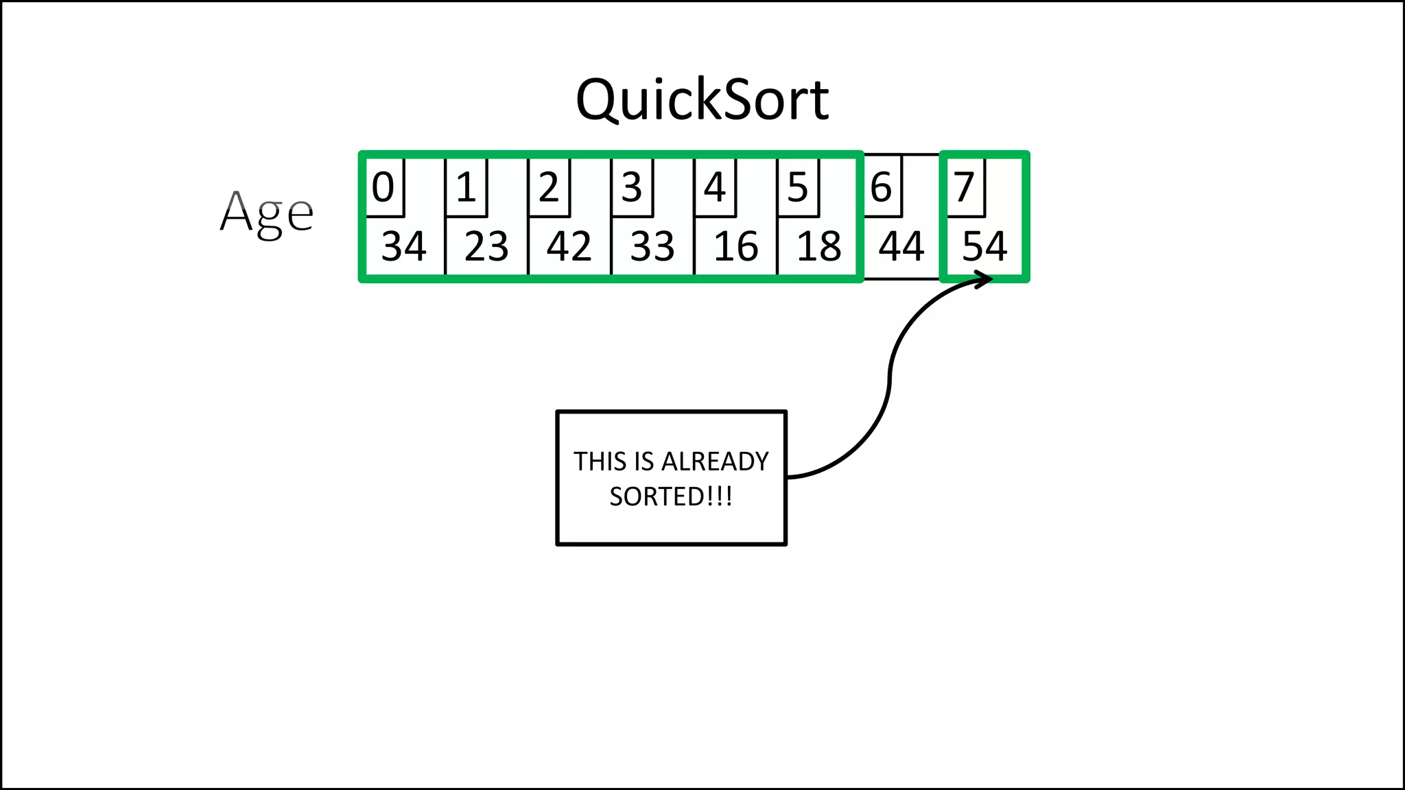 QuickSort
34 23 42 33 16 18 44 54
0 1 2 3 4 5 6 7
THIS IS ALREADY
SORTED!!!
 