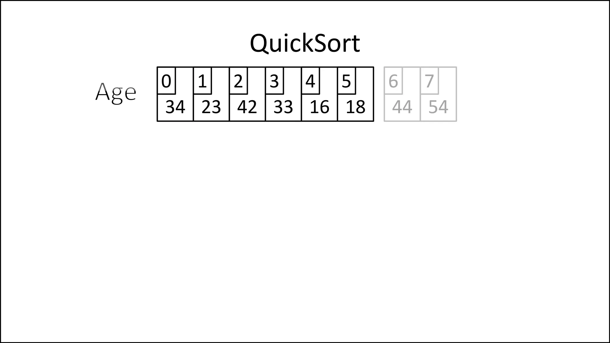 QuickSort
34 23 42 33 16 18
0 1 2 3 4 5
44 54
6 7
 