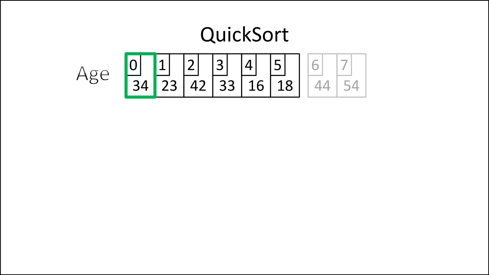 QuickSort
34 23 42 33 16 18
0 1 2 3 4 5
44 54
6 7
 
