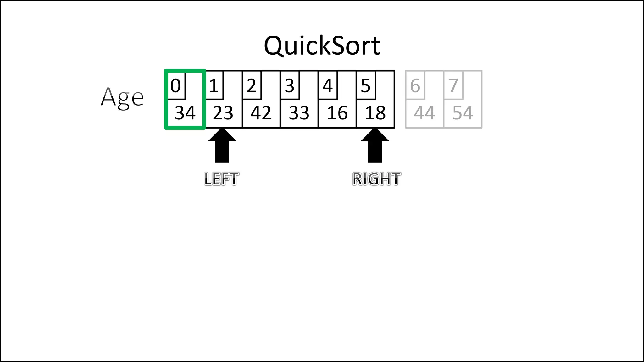 QuickSort
34 23 42 33 16 18
0 1 2 3 4 5
44 54
6 7
 