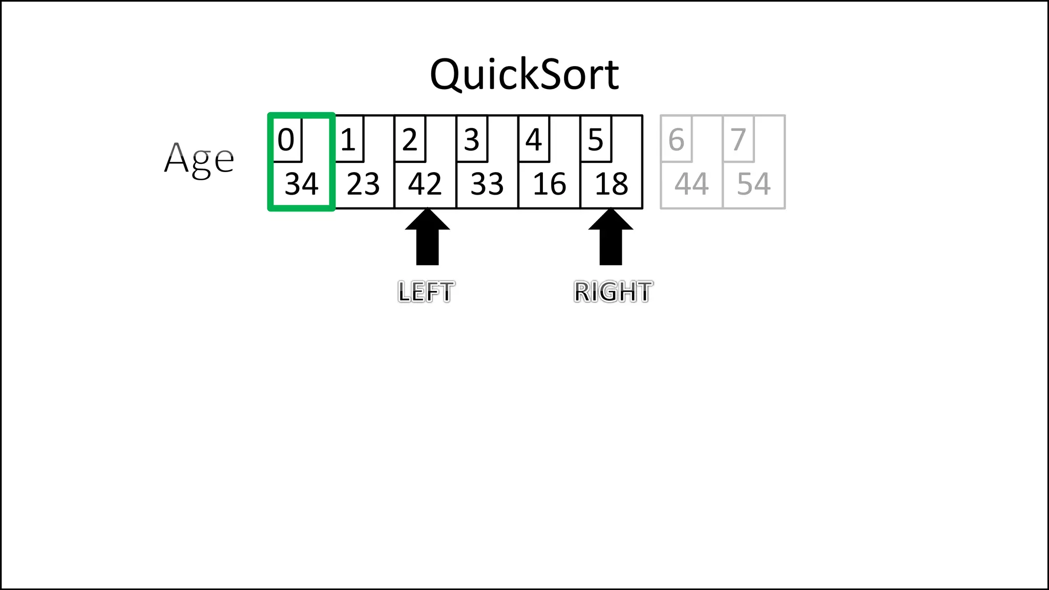 QuickSort
34 23 42 33 16 18
0 1 2 3 4 5
44 54
6 7
 