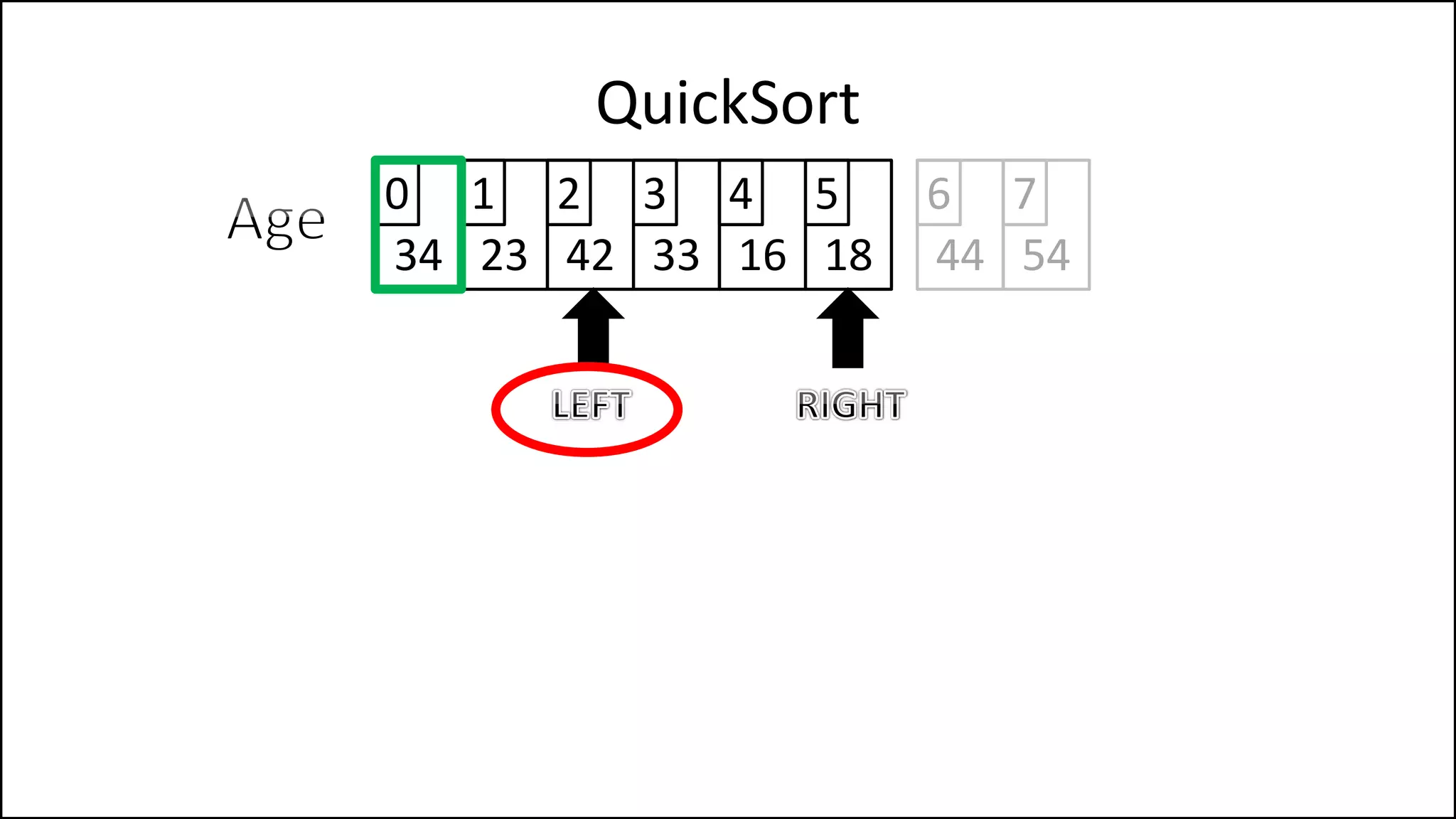 QuickSort
34 23 42 33 16 18
0 1 2 3 4 5
44 54
6 7
 