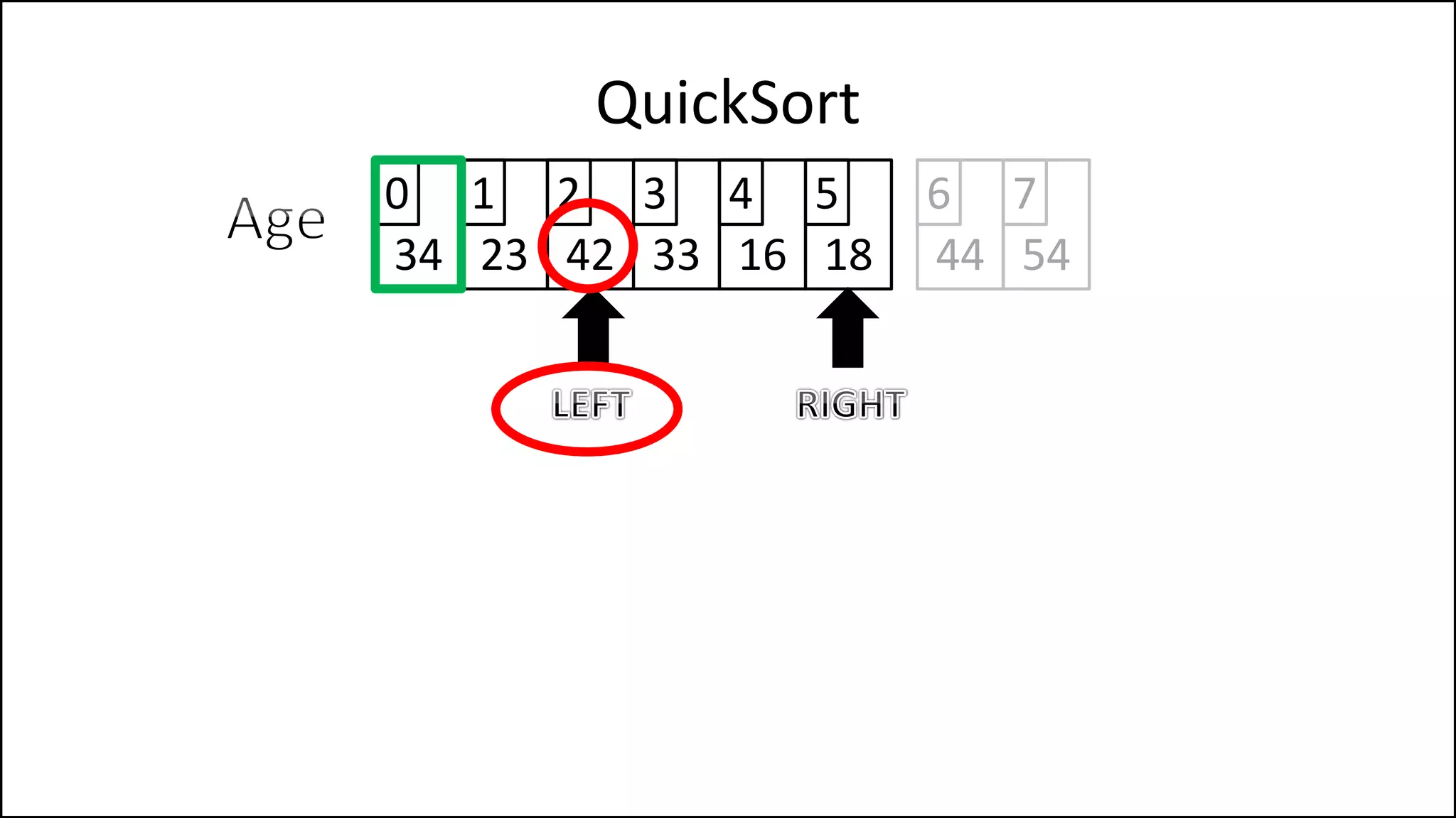 QuickSort
34 23 42 33 16 18
0 1 2 3 4 5
44 54
6 7
 