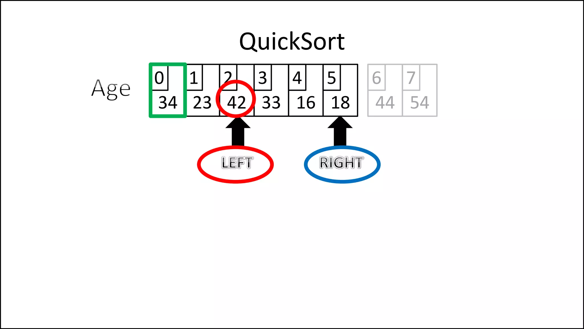 QuickSort
34 23 42 33 16 18
0 1 2 3 4 5
44 54
6 7
 