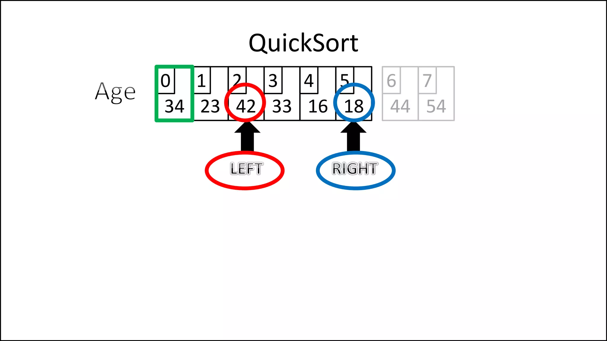 QuickSort
34 23 42 33 16 18
0 1 2 3 4 5
44 54
6 7
 