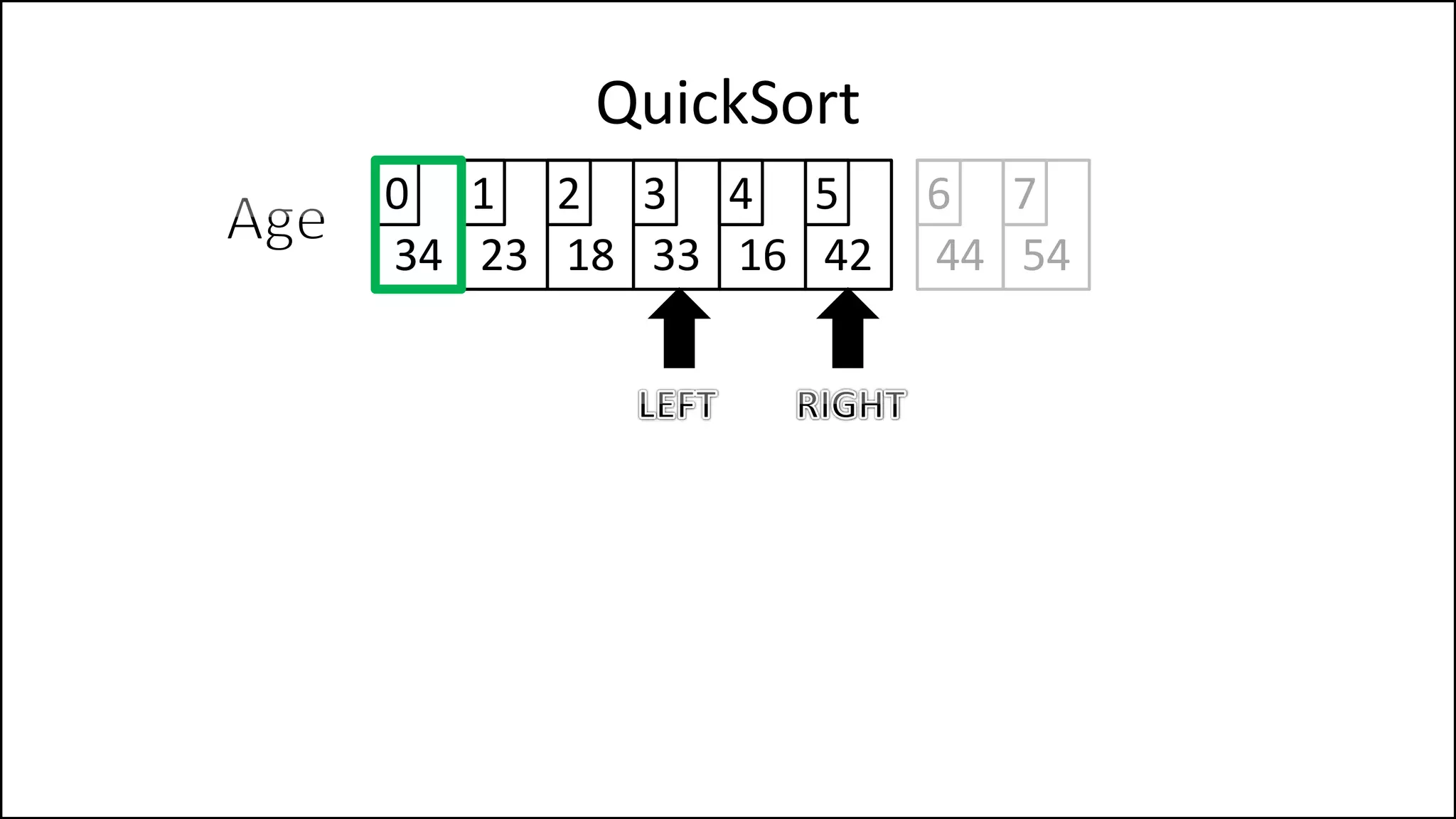 QuickSort
34 23 18 33 16 42
0 1 2 3 4 5
44 54
6 7
 
