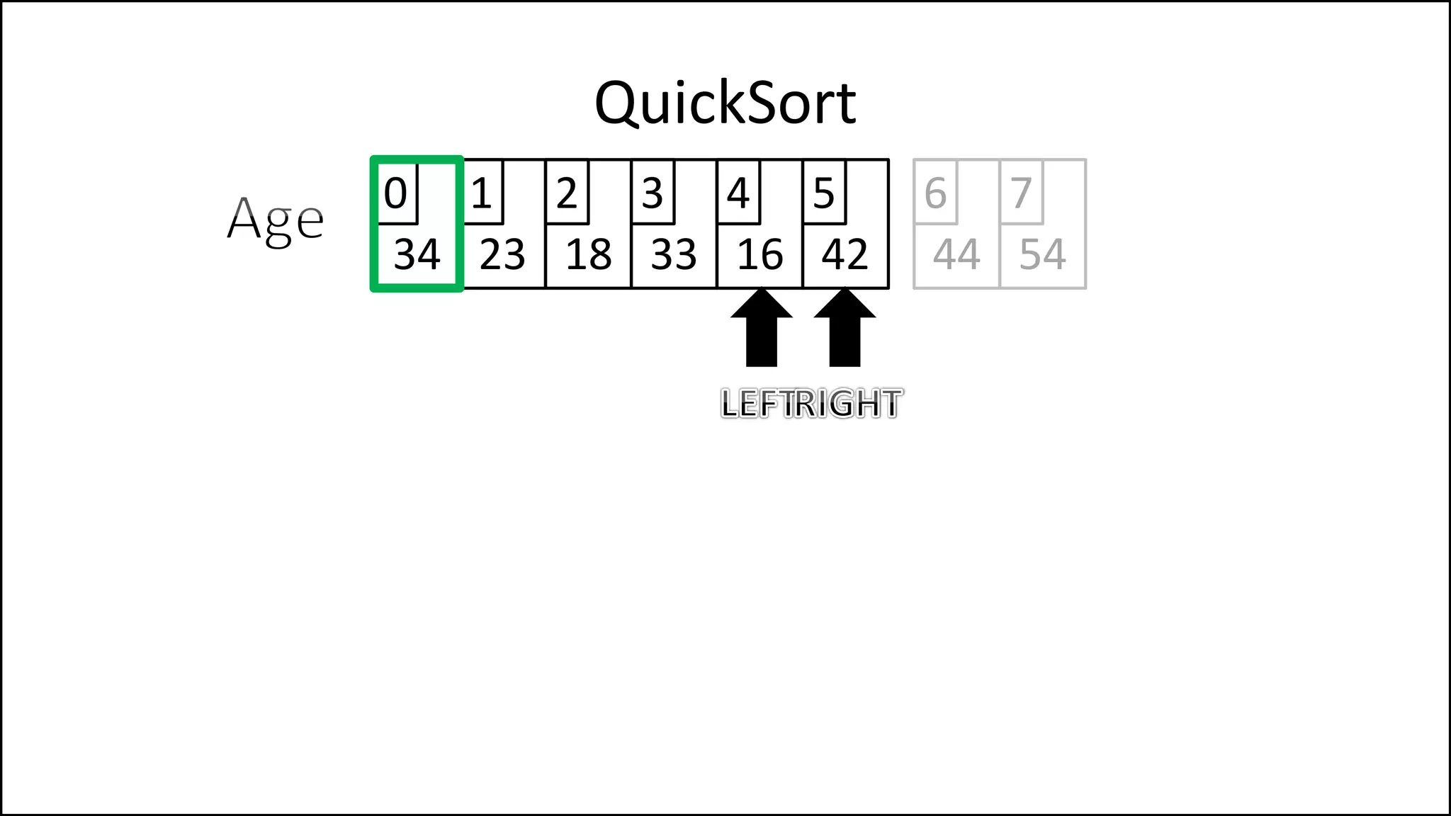QuickSort
34 23 18 33 16 42
0 1 2 3 4 5
44 54
6 7
 
