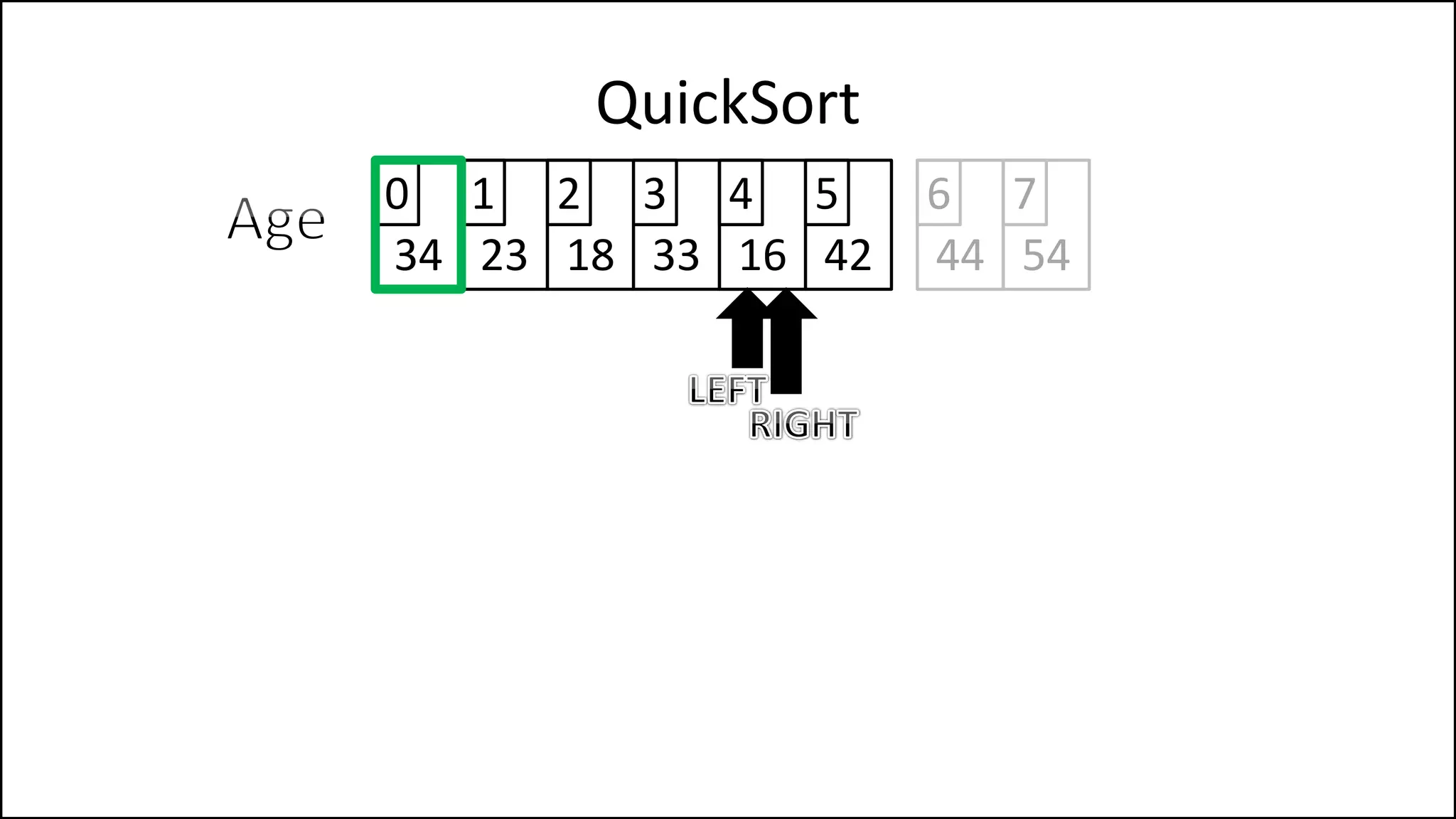 QuickSort
34 23 18 33 16 42
0 1 2 3 4 5
44 54
6 7
 