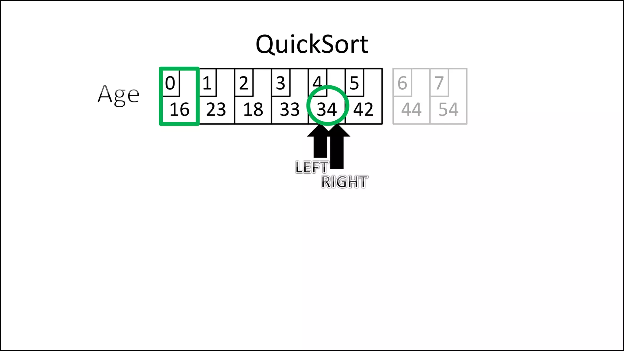 QuickSort
16 23 18 33 34 42
0 1 2 3 4 5
44 54
6 7
 
