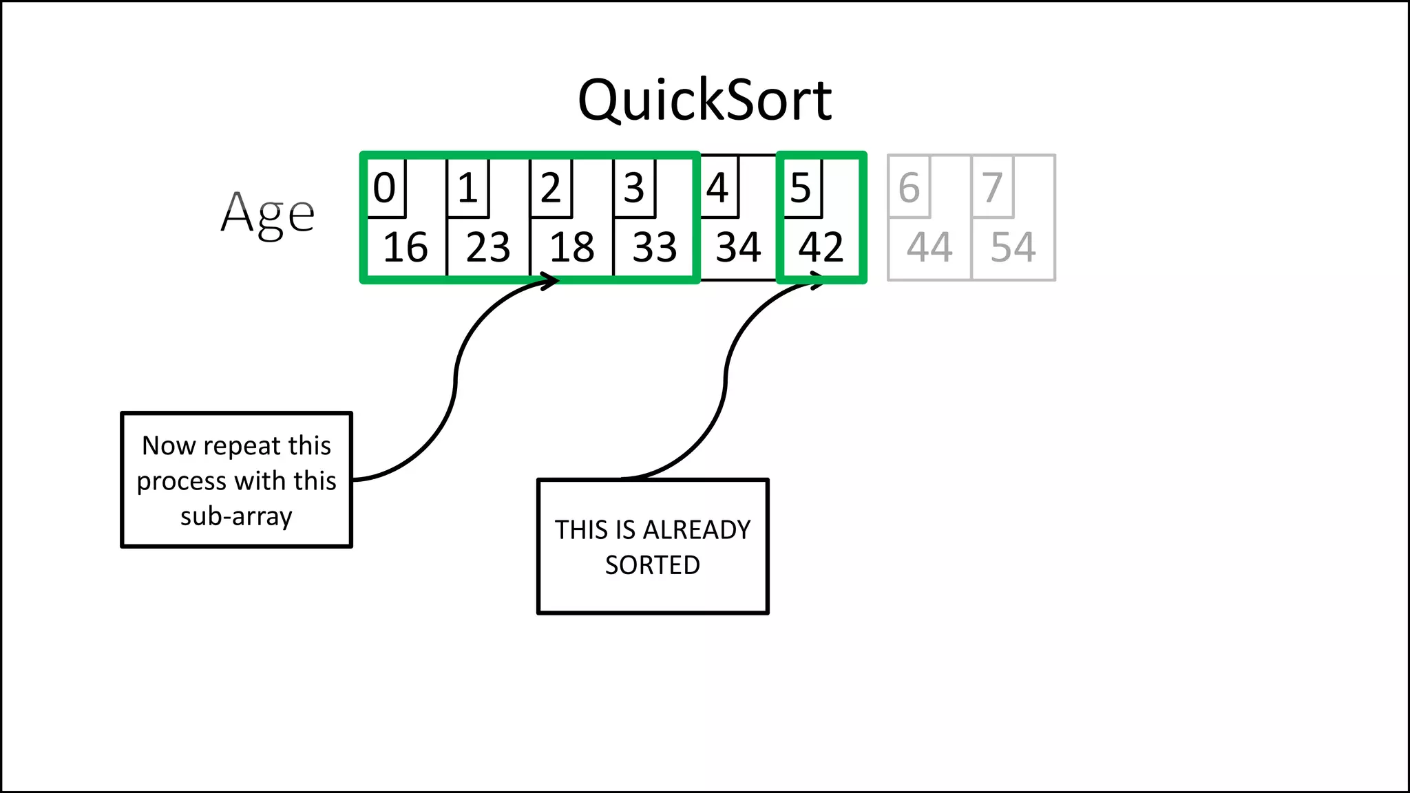 QuickSort
16 23 18 33 34 42
0 1 2 3 4 5
Now repeat this
process with this
sub-array THIS IS ALREADY
SORTED
44 54
6 7
 