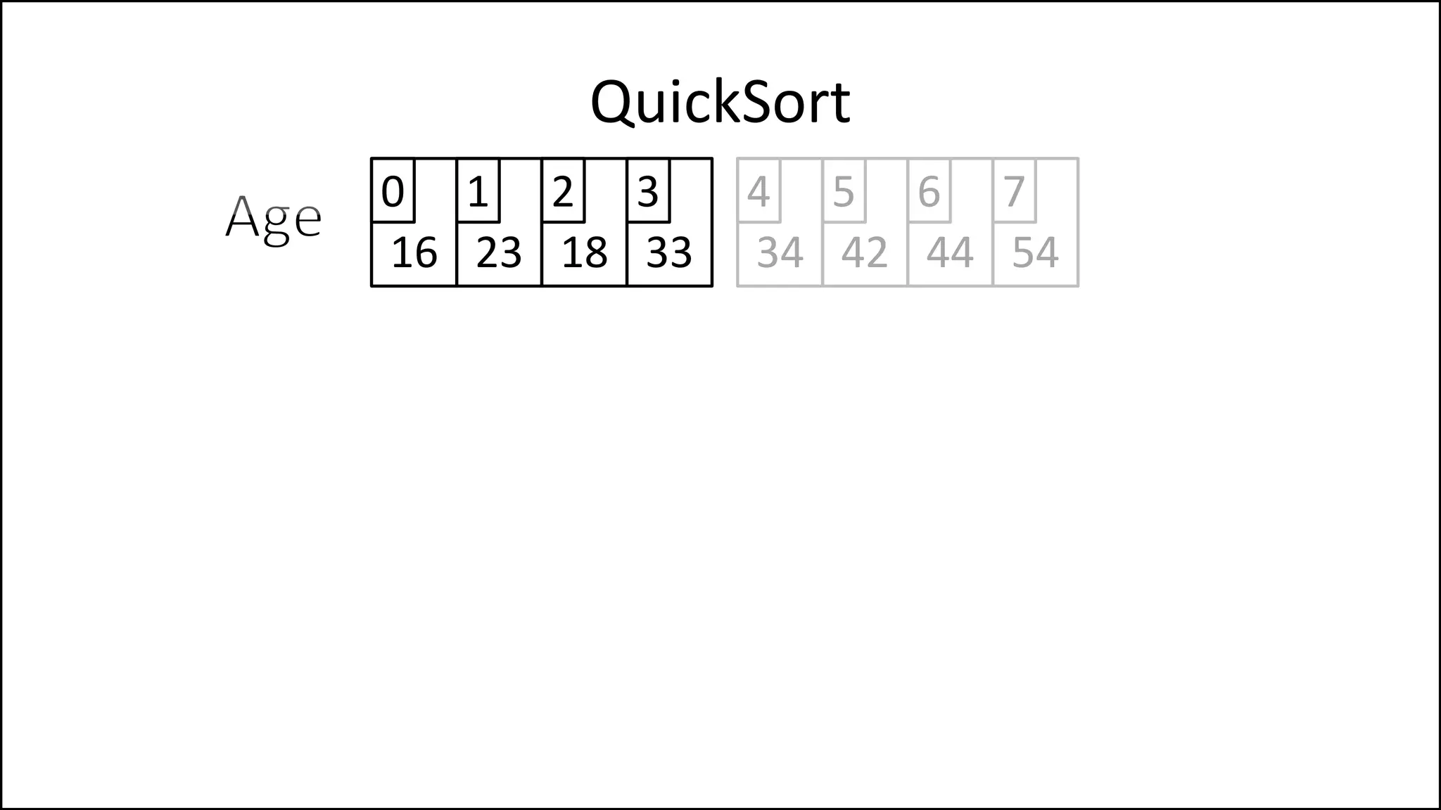 QuickSort
16 23 18 33 34 42
0 1 2 3 4 5
44 54
6 7
 