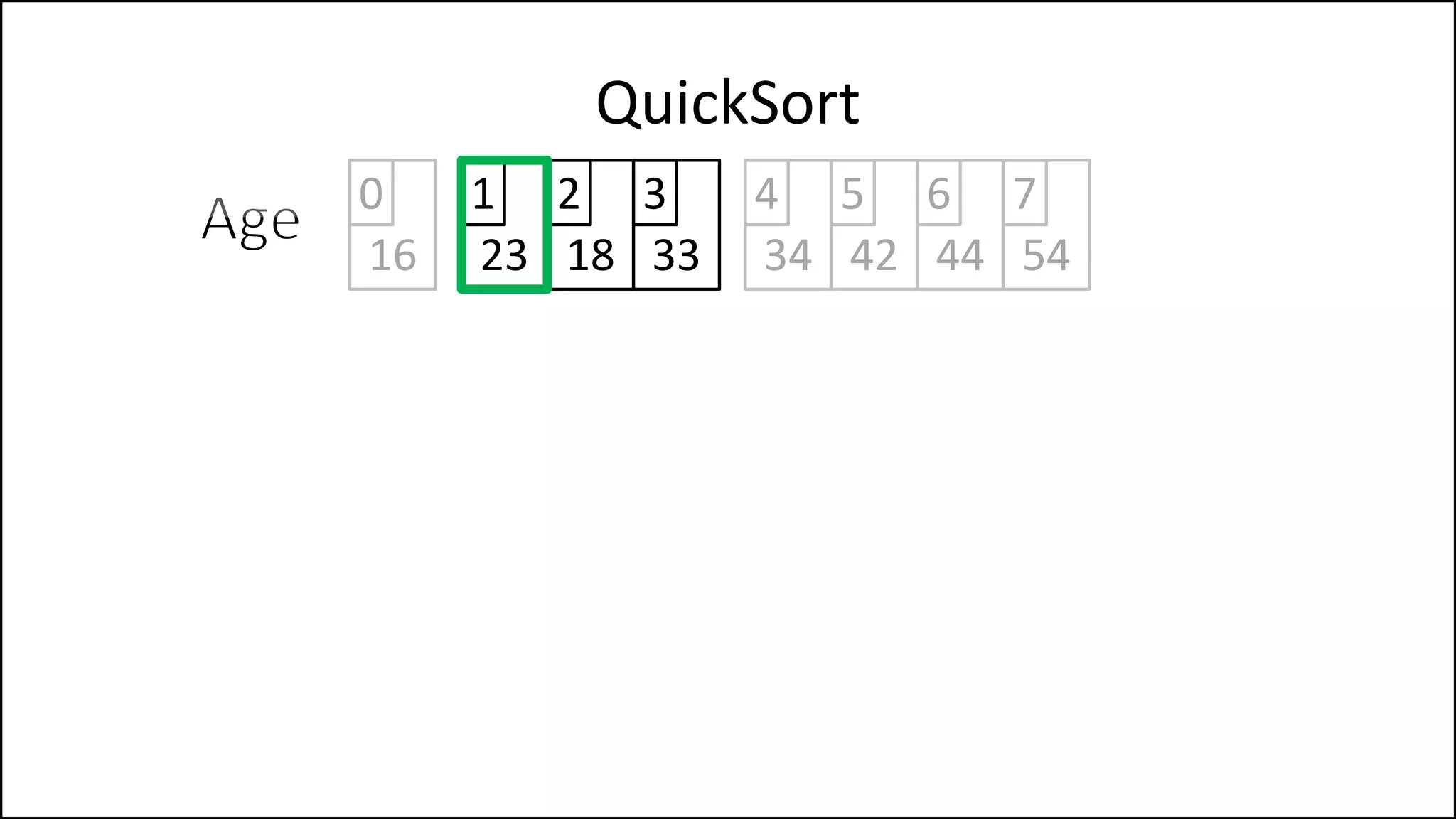 QuickSort
16 23 18 33 34 42
0 1 2 3 4 5
44 54
6 7
 