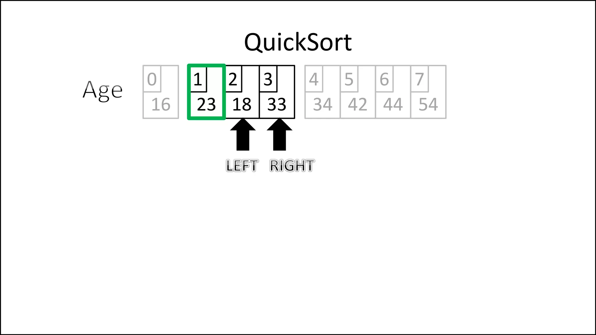 QuickSort
16 23 18 33 34 42
0 1 2 3 4 5
44 54
6 7
 