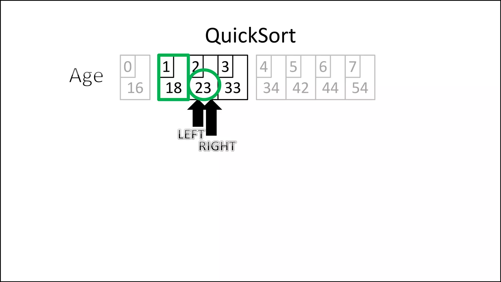 QuickSort
16 18 23 33 34 42
0 1 2 3 4 5
44 54
6 7
 