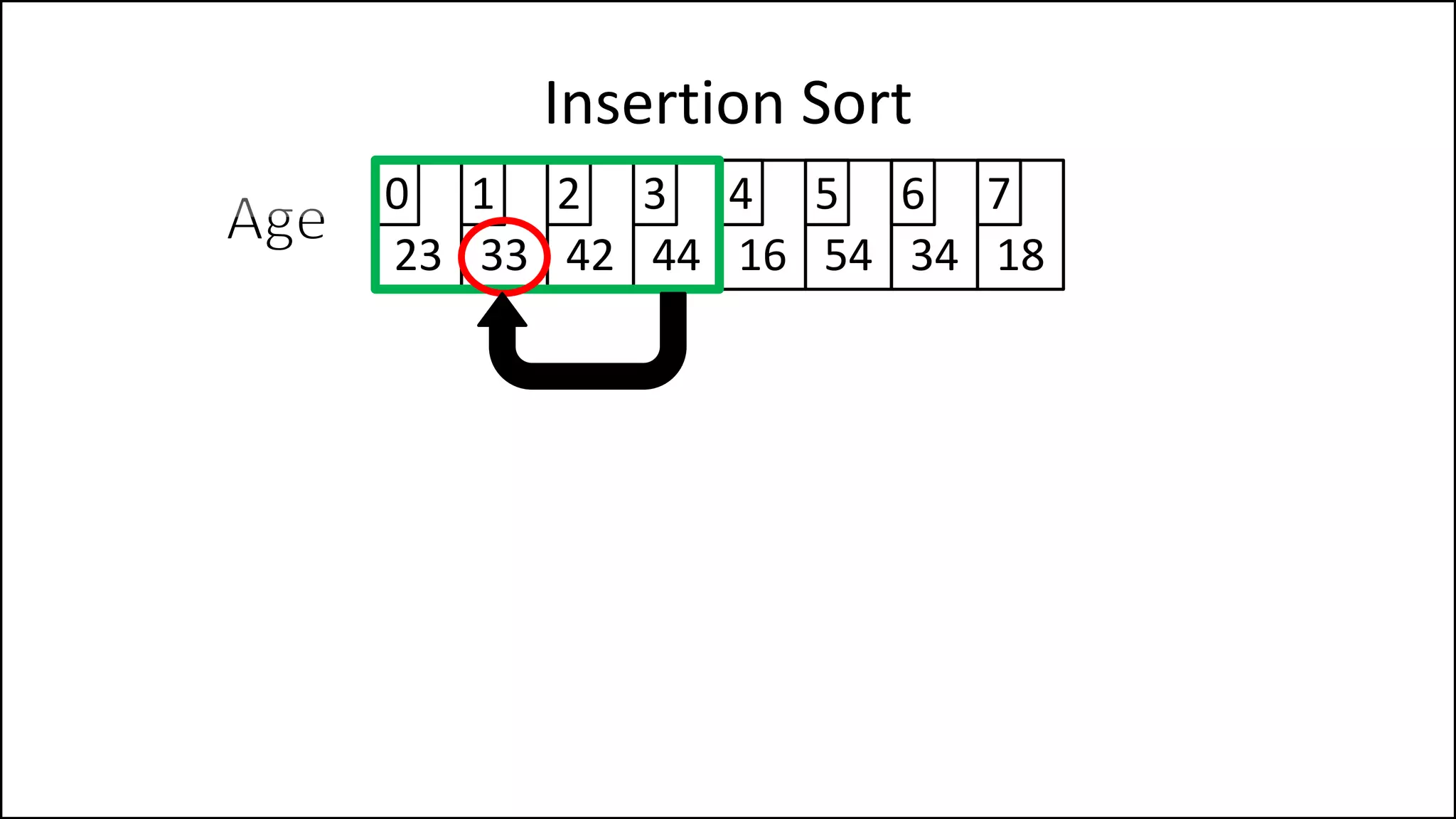 Insertion Sort
23 33 42 44 16 54 34 18
0 1 2 3 4 5 6 7
 