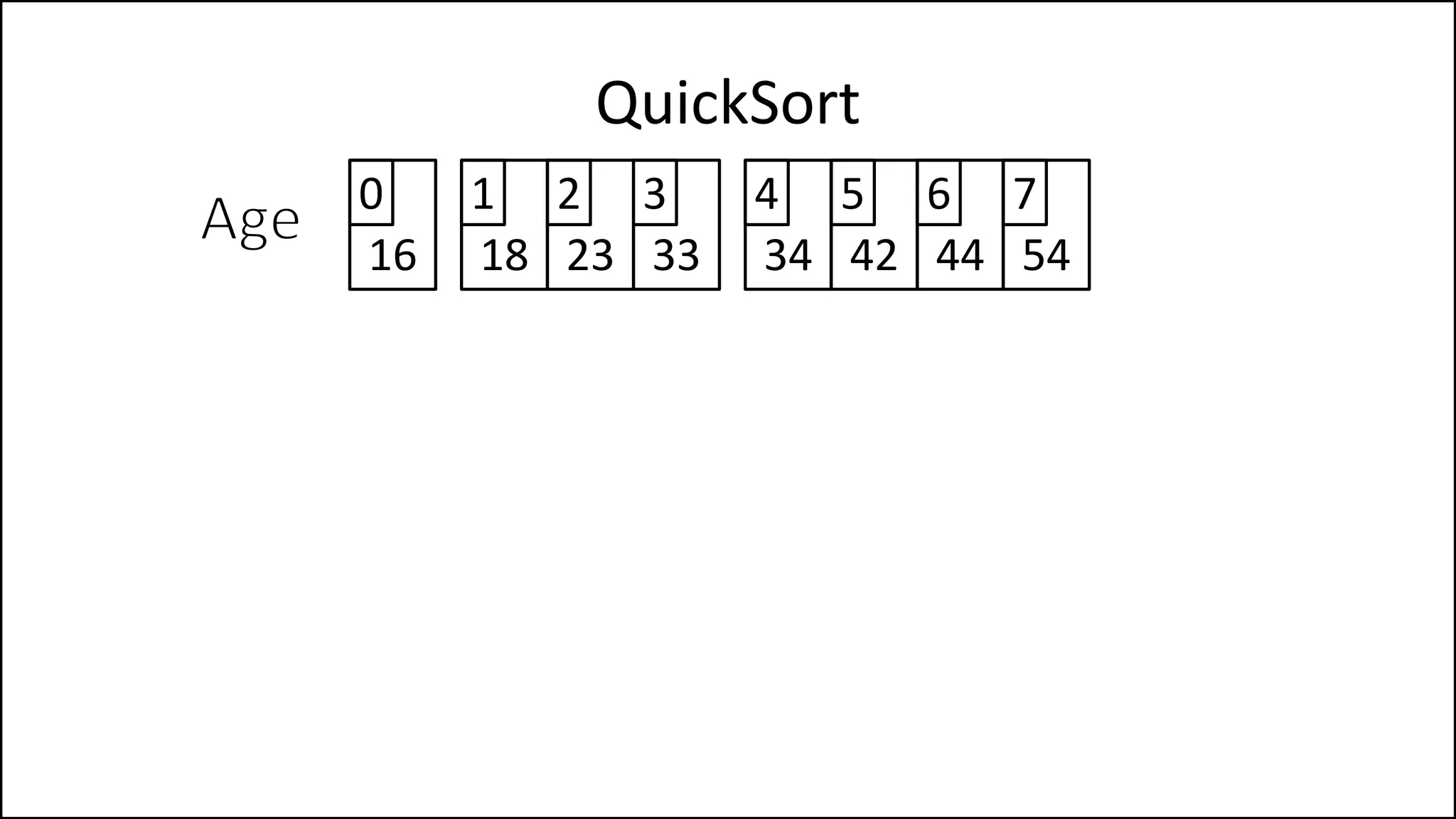 QuickSort
16 18 23 33 34 42
0 1 2 3 4 5
44 54
6 7
 