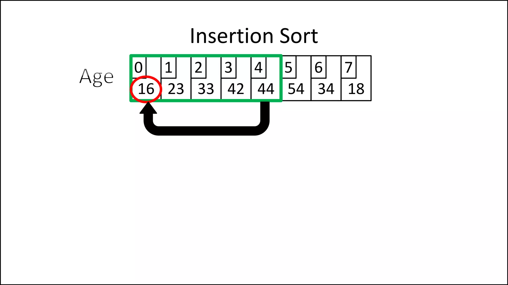 Insertion Sort
16 23 33 42 44 54 34 18
0 1 2 3 4 5 6 7
 