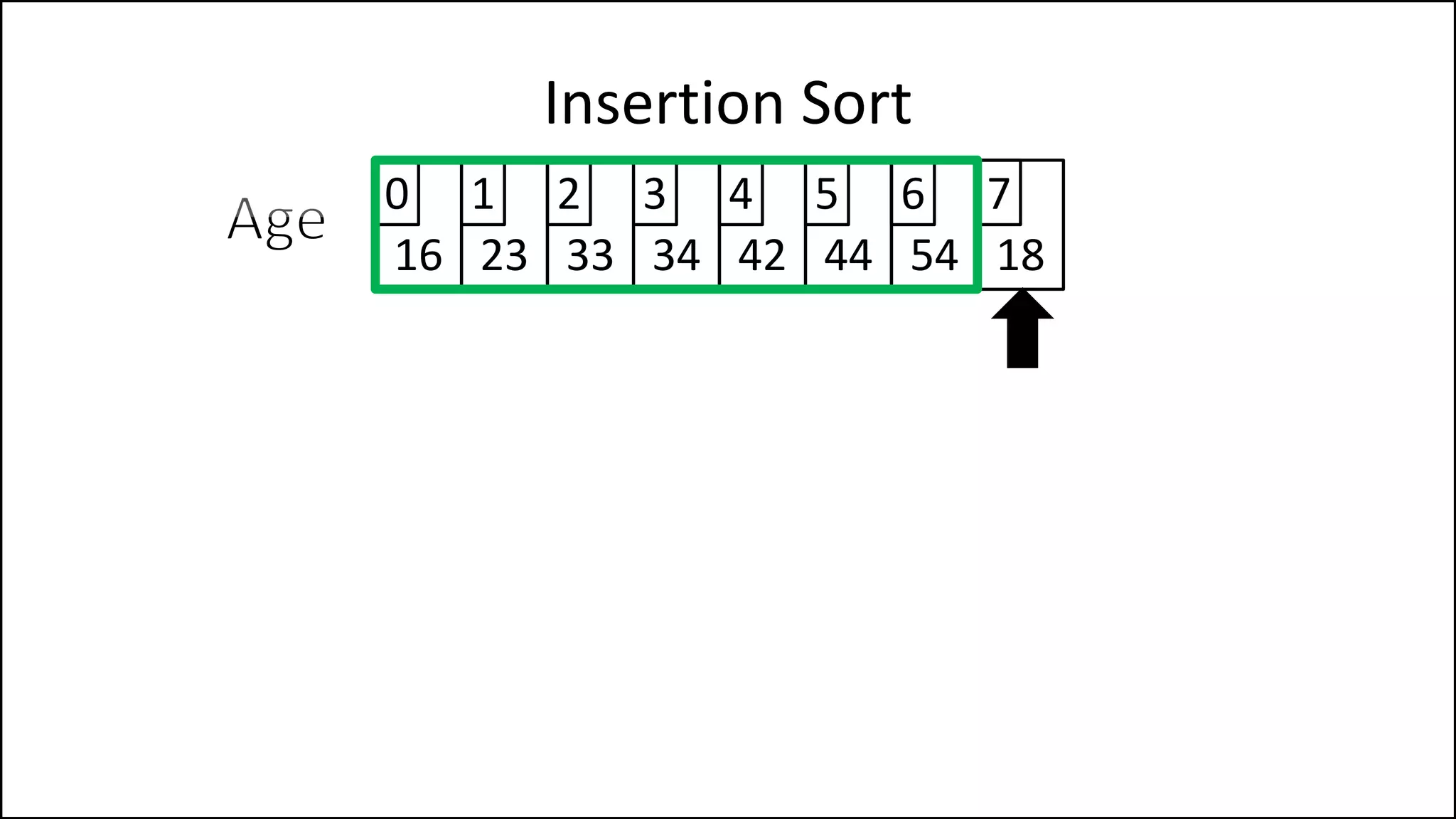 Insertion Sort
16 23 33 34 42 44 54 18
0 1 2 3 4 5 6 7
 
