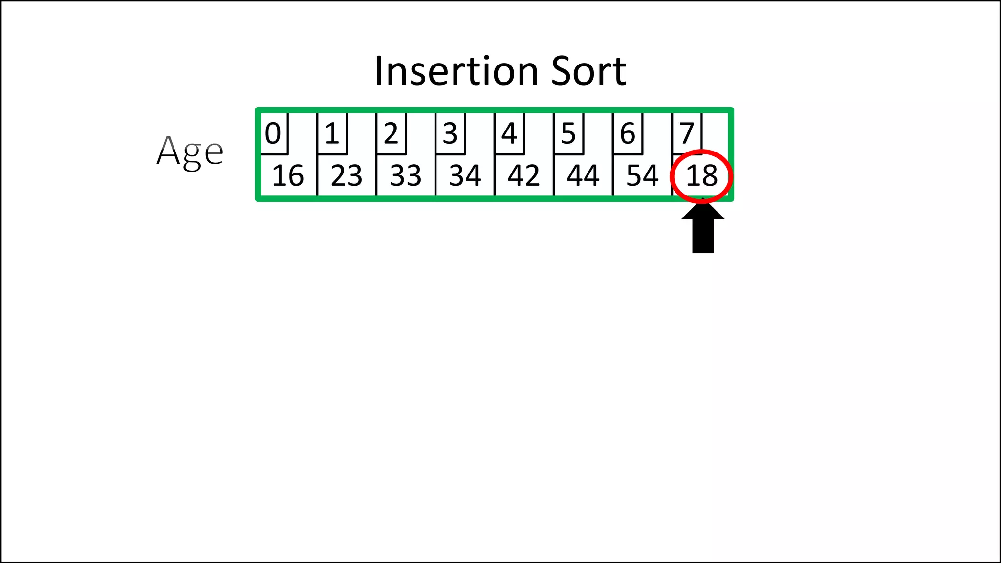 Insertion Sort
16 23 33 34 42 44 54 18
0 1 2 3 4 5 6 7
 